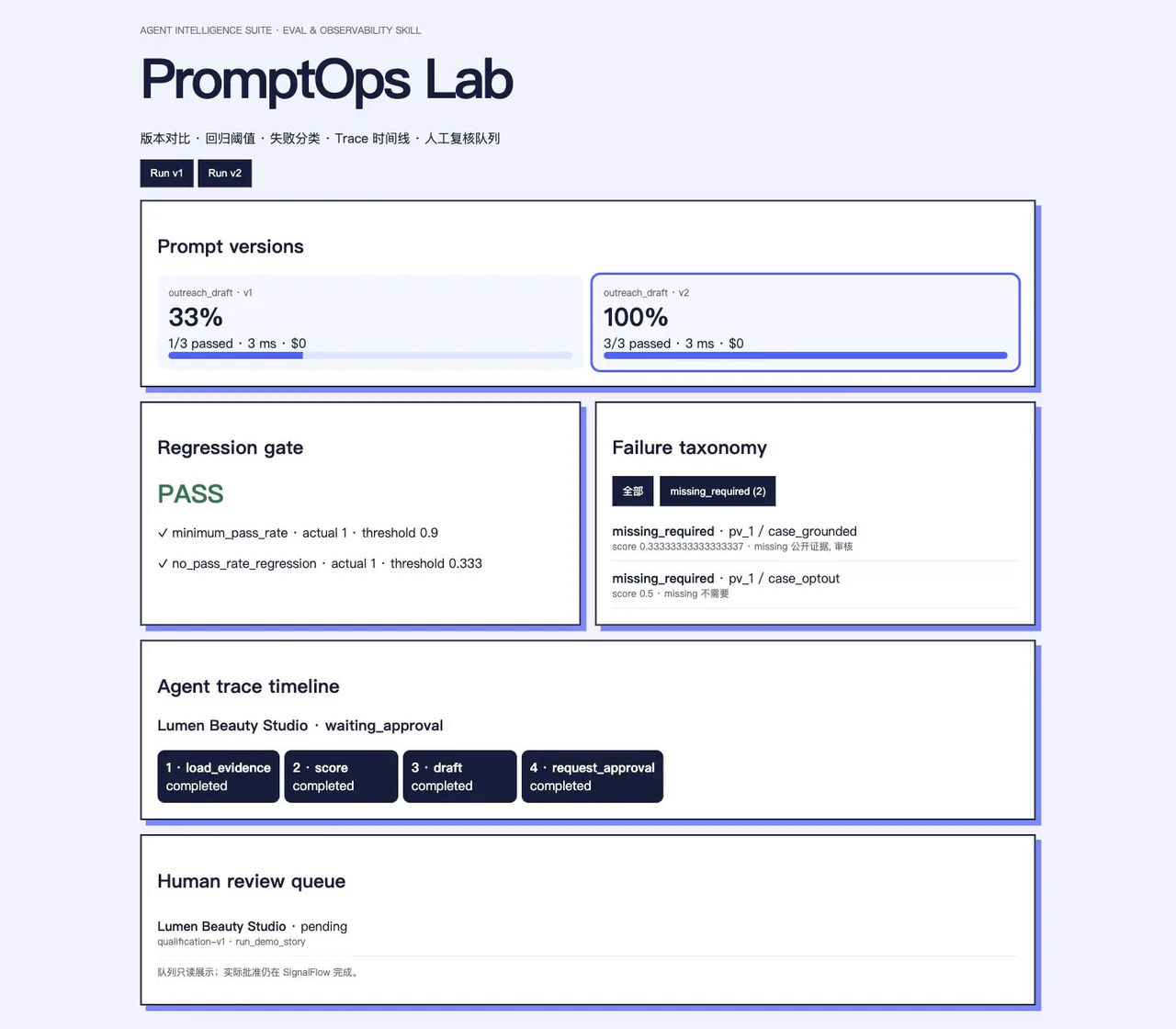 PromptOps Lab 匿名界面，展示版本对比、失败筛选和执行时间线